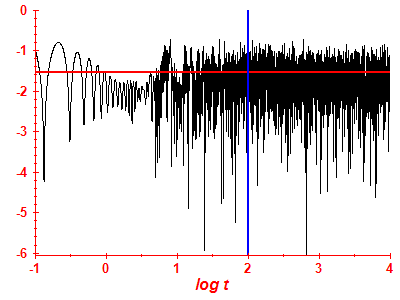 Survival probability log